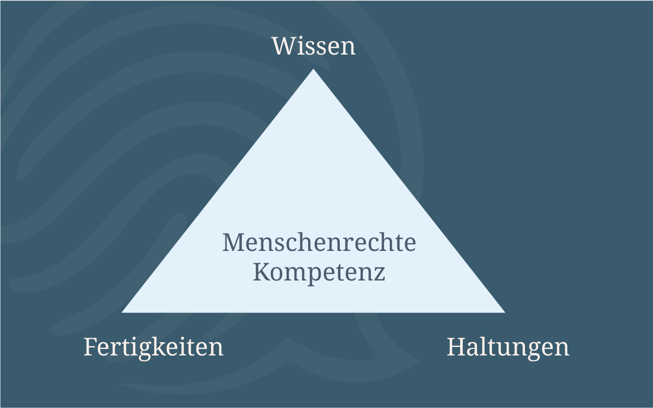 Bereiche-menschenrechtlichen-Lernens Grafik Bereiche menschenrechtliches Lernen